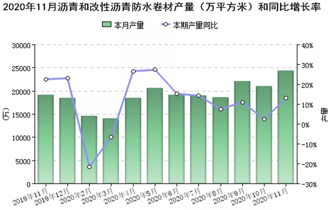2020年1-11月我国防水行业经济分析