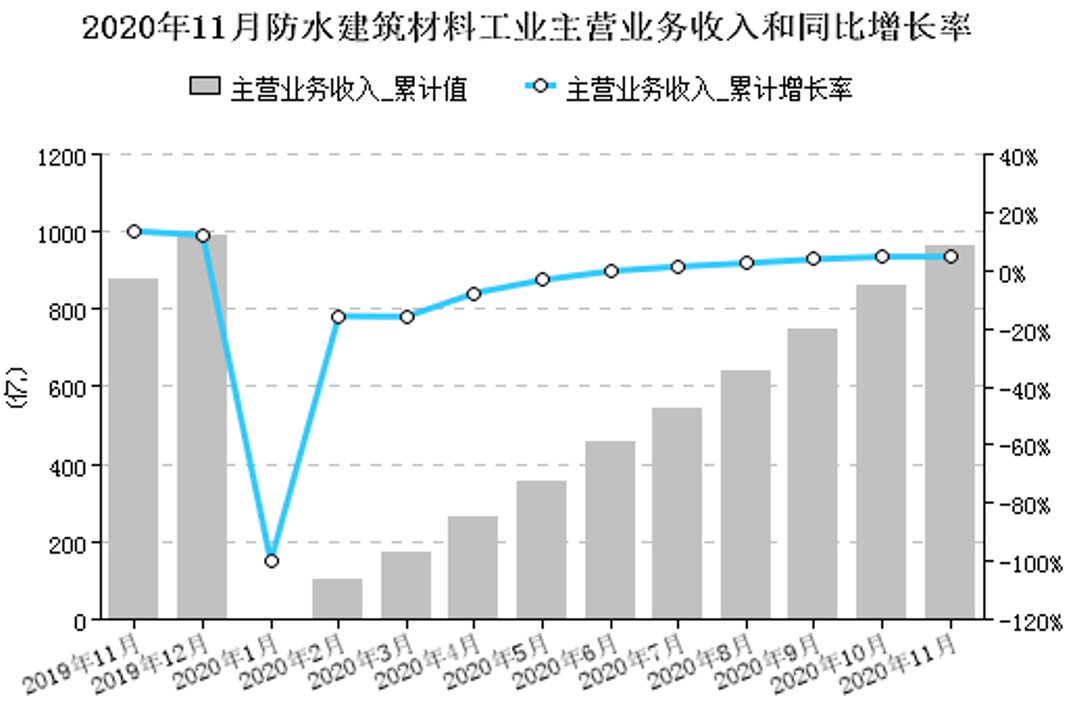 2020年1-11月我国防水行业经济分析