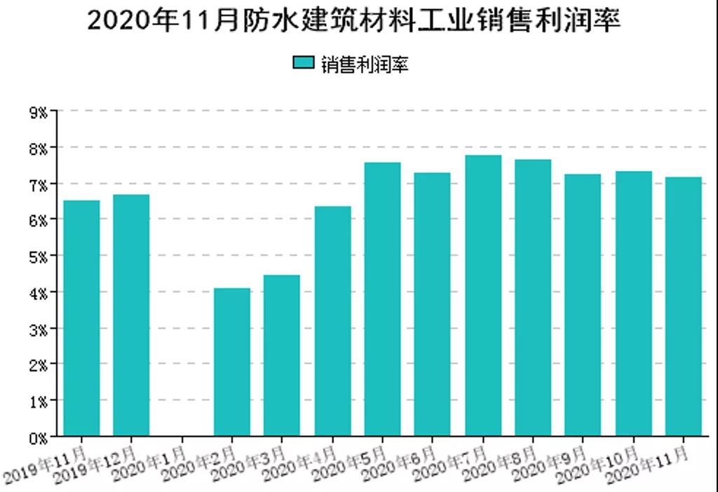 2020年1-11月我国防水行业经济分析
