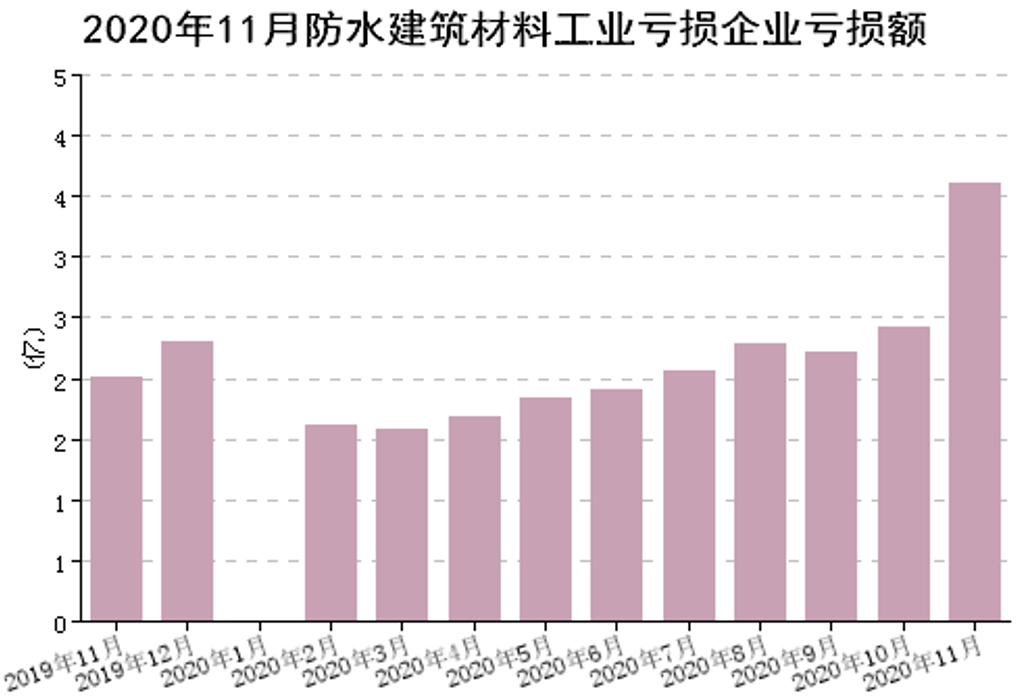2020年1-11月我国防水行业经济分析
