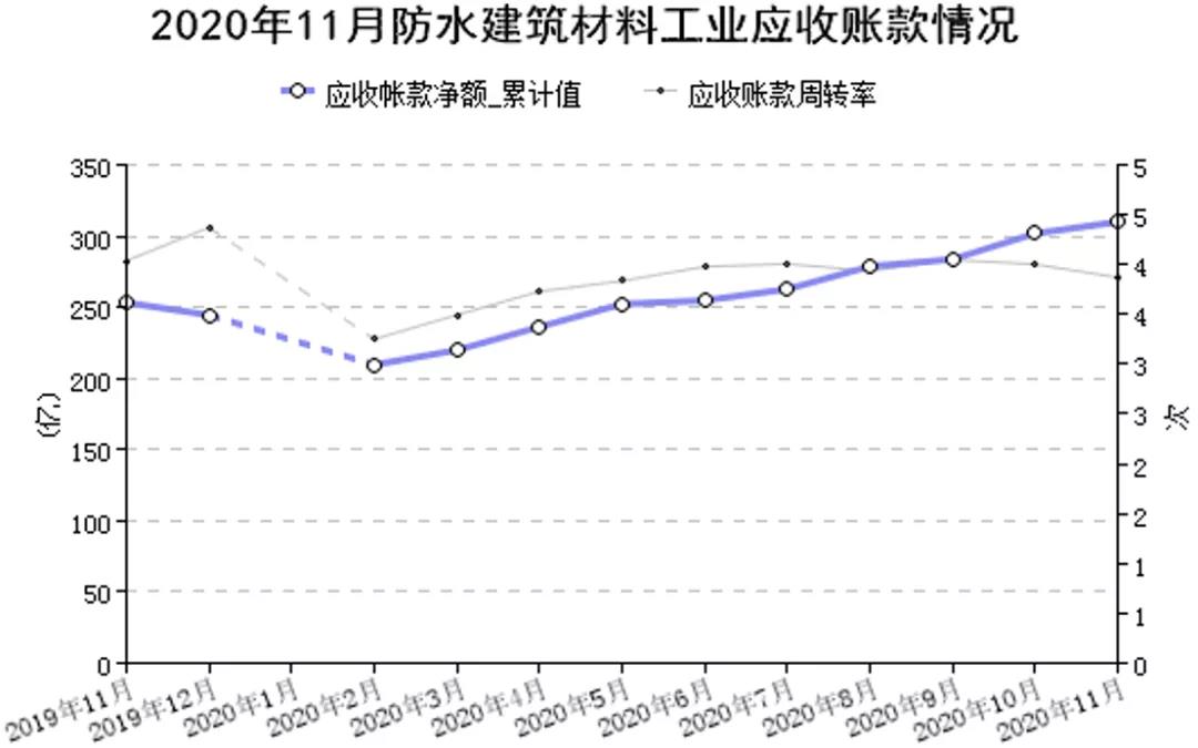 2020年1-11月我国防水行业经济分析