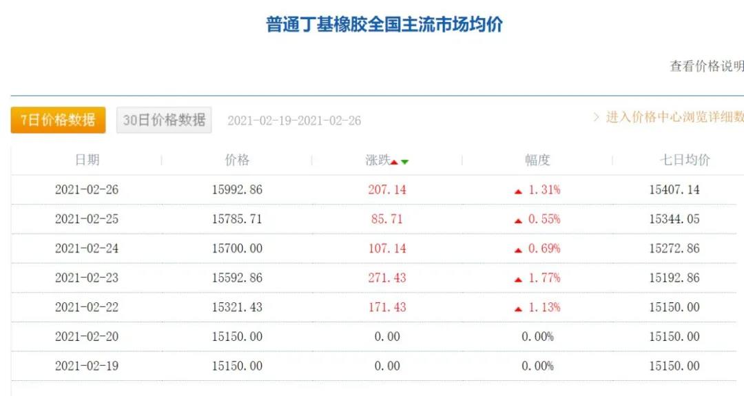 节后开工的原材料，一个字：涨！两个字：暴涨！！