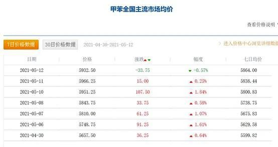 涨价潮再起?沥青/SBS/丙烯酸等连日上涨,巴德富又双叒叕涨价了